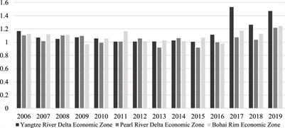 Measuring inclusive green total factor productivity from urban level in China